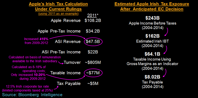 Click to enlarge Apple tax calculations chart