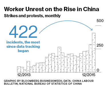 China worker unrest chart