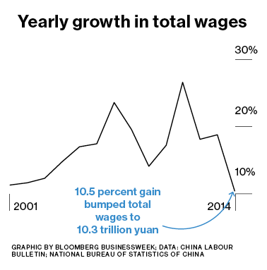 Click to enlarge Chinese wage growth chart