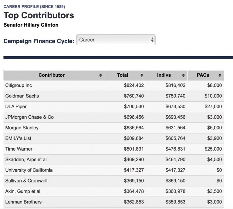 Click to enlarge Hillary Clinton top donor chart