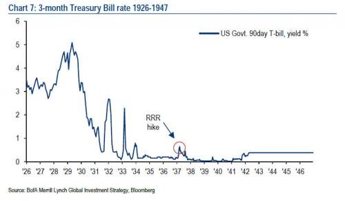 Chart of RRR-hike of 1936-1937