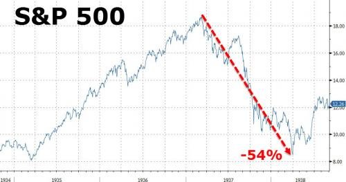 Stock market chart 1937