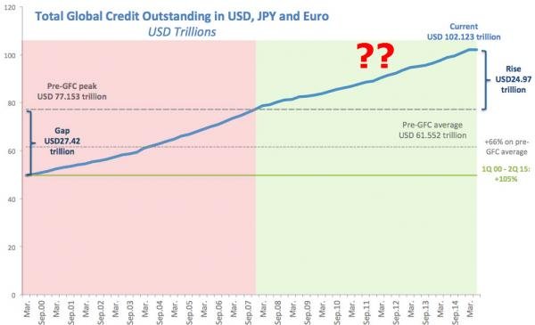 Global Credit chart