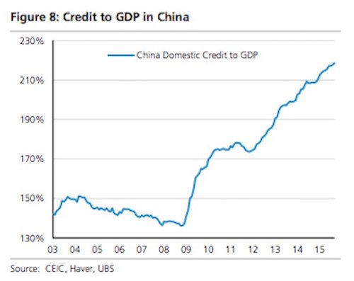 Debt to GDP ratio chart