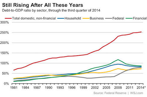 Debt-to-GDP ratio chart