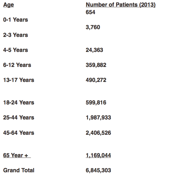 Click to enlarge drug prescriptions US children