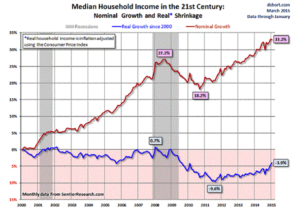 Click to enlarge Median household income chart