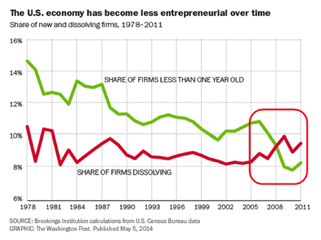 Click to enlarge New firms chart
