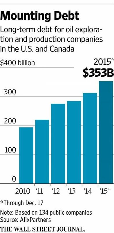oil exploration production companies debt