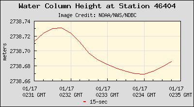 water column height