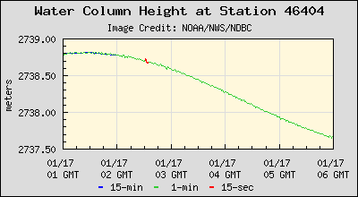 water column height