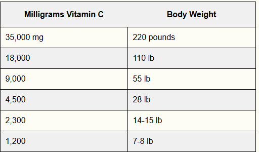 Click to enlarge vitamin c dose