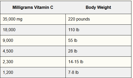vitamin c dose