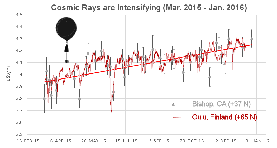 Cosmic rays Mar 2015 to Jan 2016