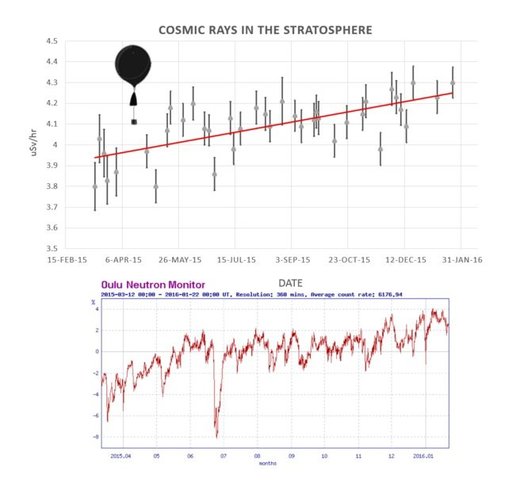 Cosmic rays in the Stratosphere