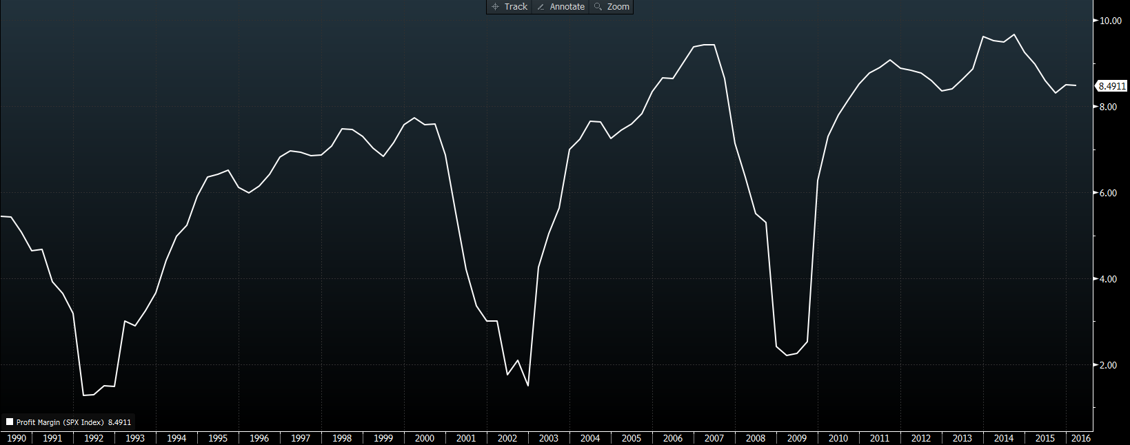 S&P 500-stock index profit margins chart