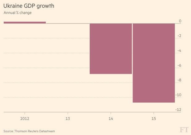 Ukraine GDP Growth