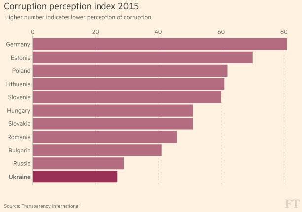 Click to enlarge Corruption perception index 2015