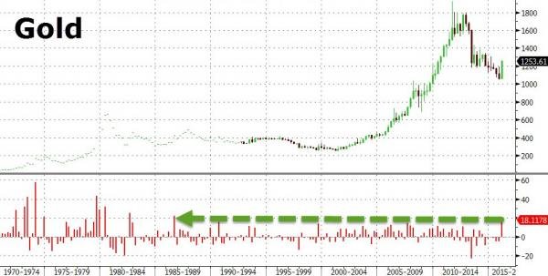 Gold price chart