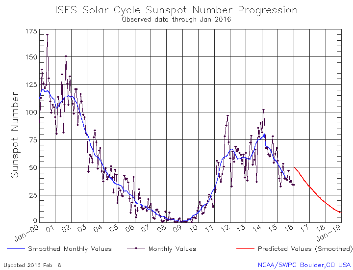 Click to enlarge sunspot maunder minimum solar cycles