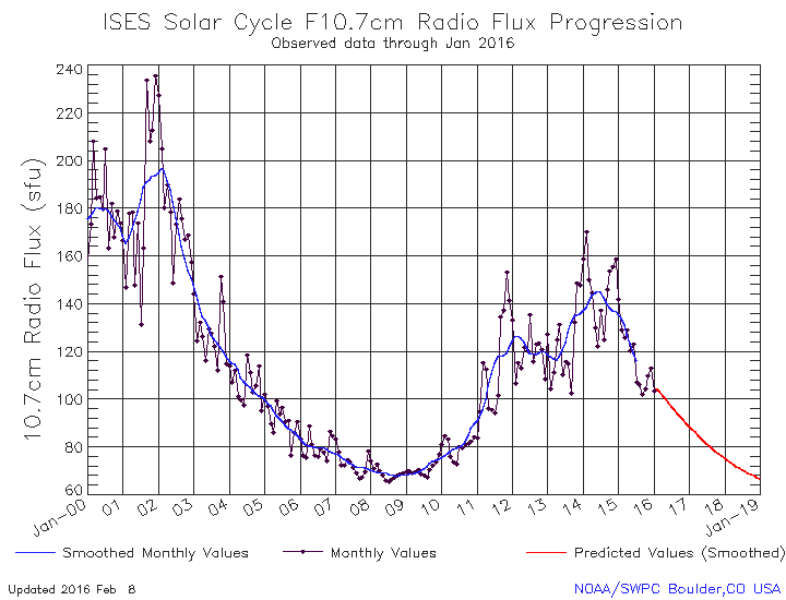 Click to enlarge sunspot maunder minimum radio frequencys