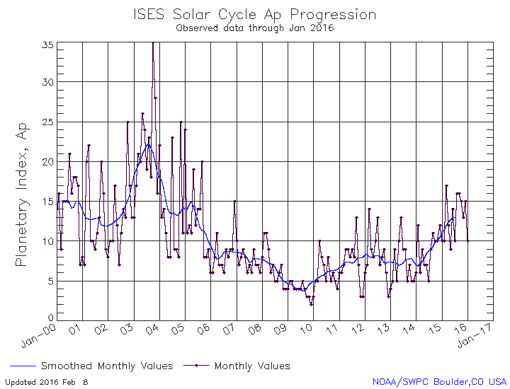 Click to enlarge solar cycles maunder minimum sunspots