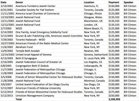 clintons money 