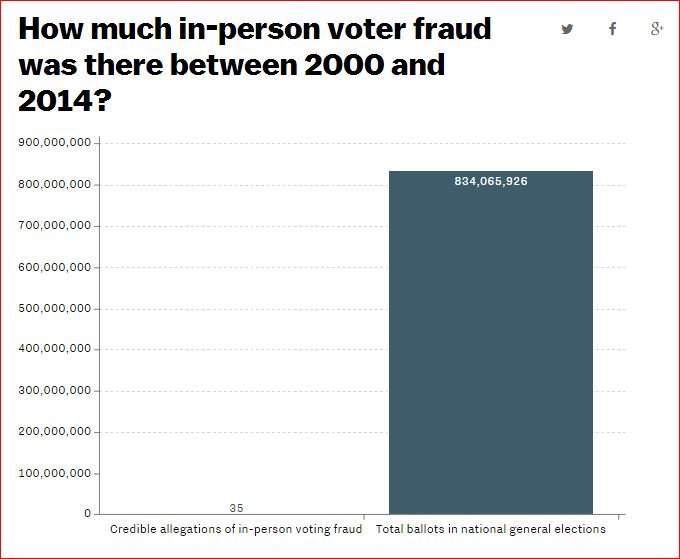Voter inpersonation statistics