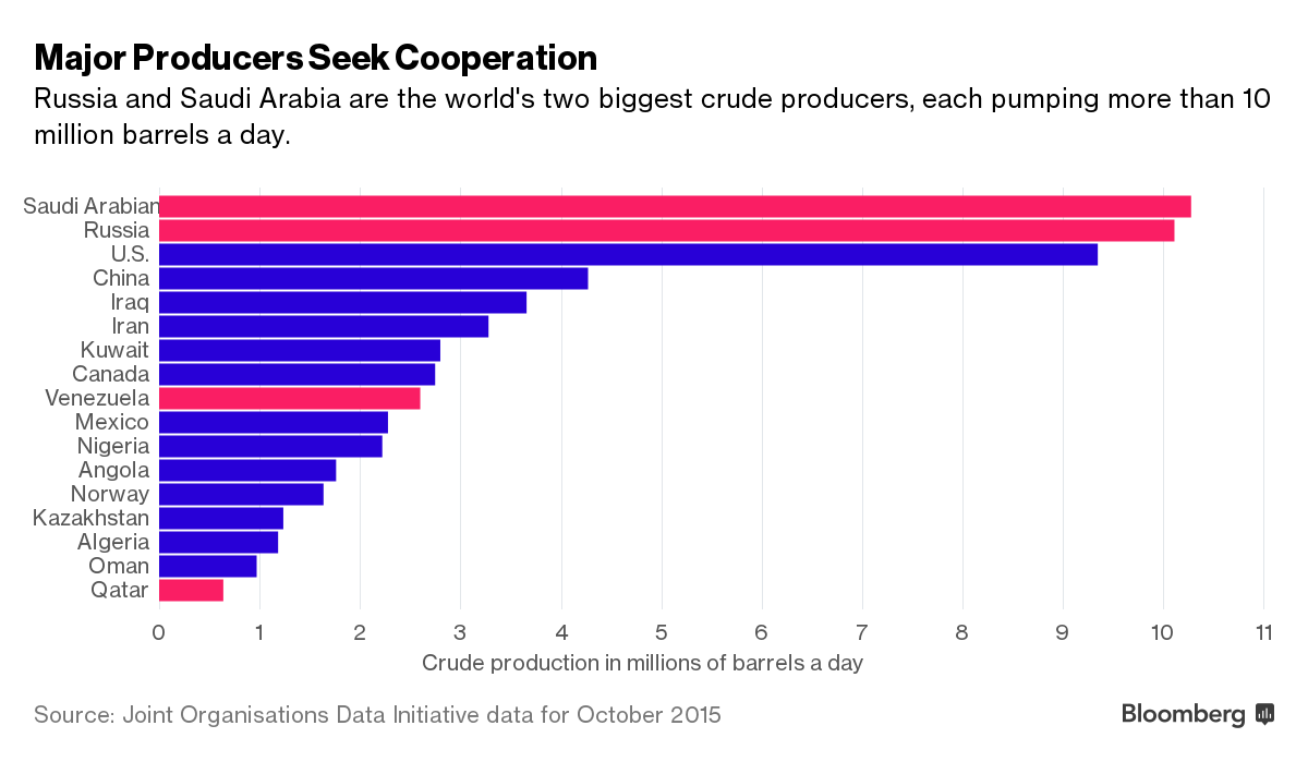 Major oil producers