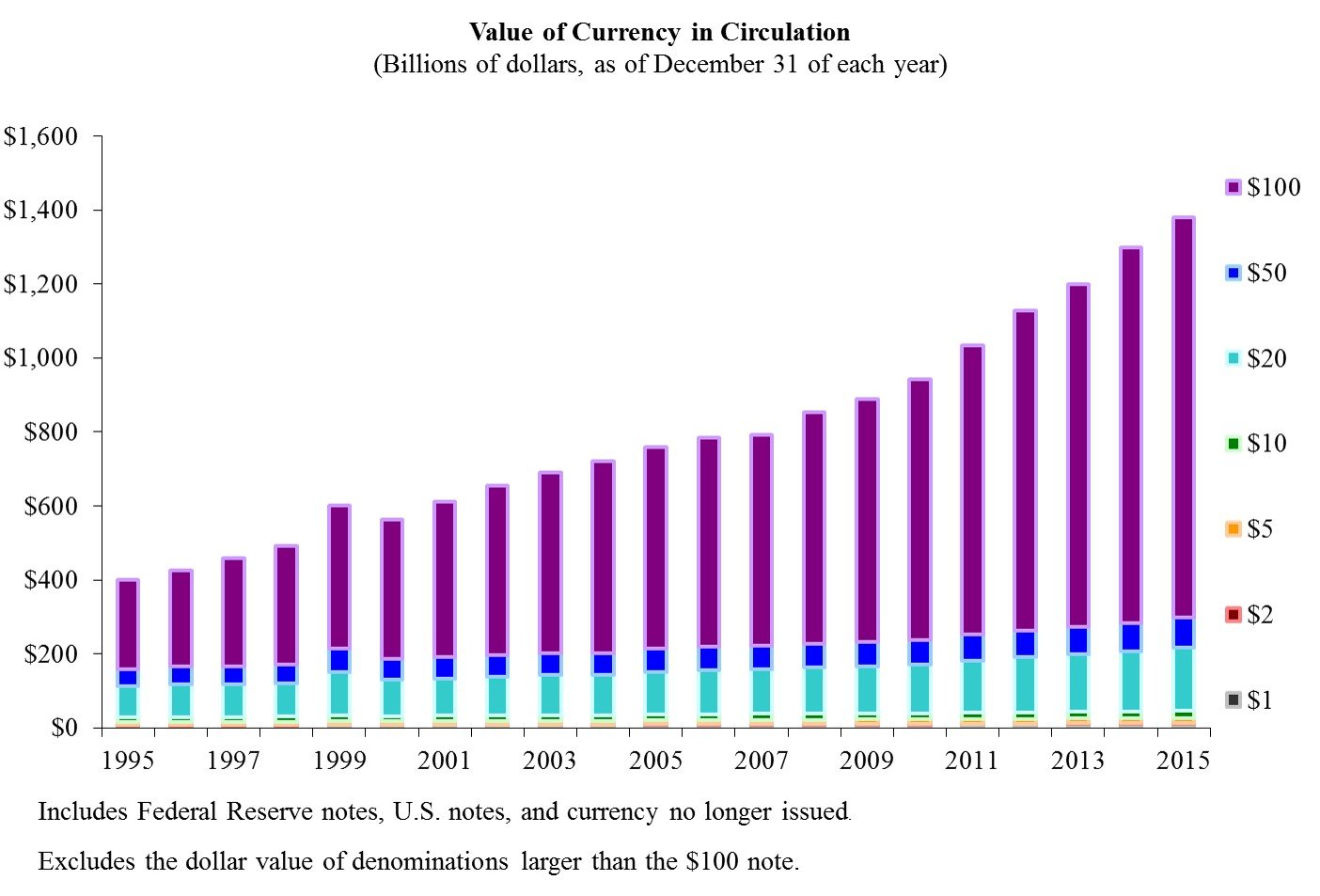 Chart value of currency