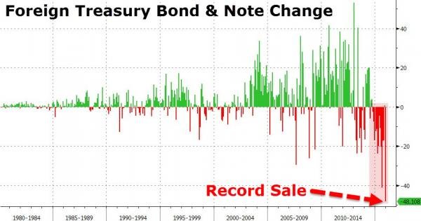 Chart treasury bond sales