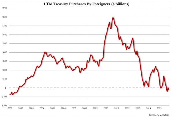 Chart Treasury purchases