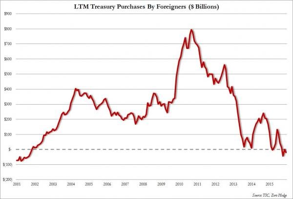 Click to enlarge Chart Treasury purchases
