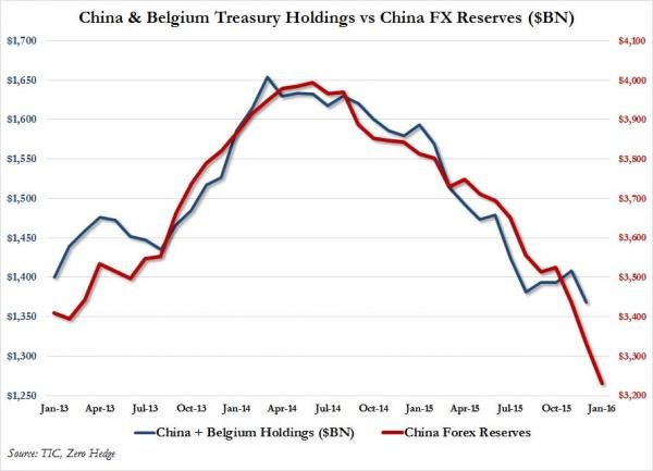 Chart China treasury holdings