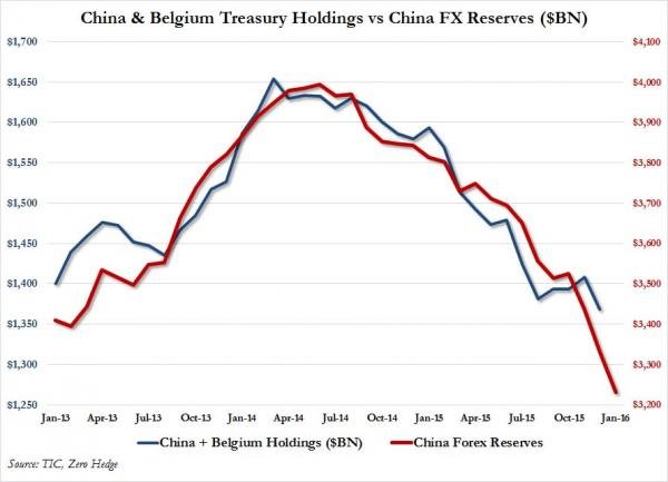 Click to enlarge Chart China treasury holdings