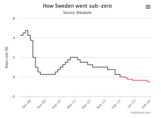 Sweeden interest rates chart