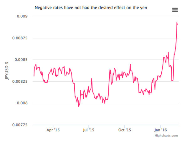 Click to enlarge Yen chart