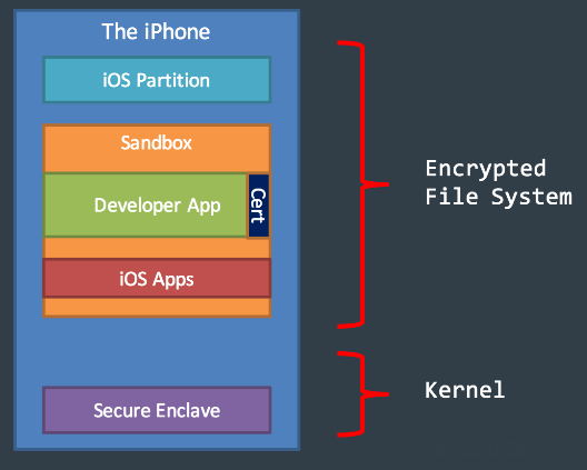 A schematic on the software and hardware components of iPhones with the Secure Enclave. 