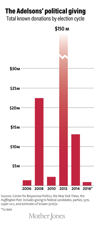Click to enlarge Adelson's political giving chart
