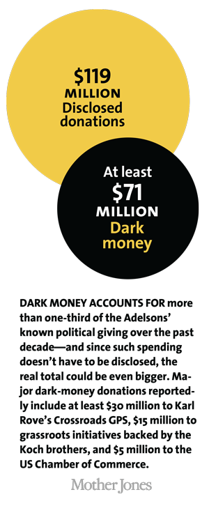 Adelson's dark money