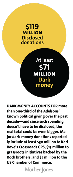 Click to enlarge Adelson's dark money