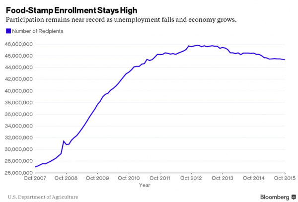 Food stamp enrollment chart