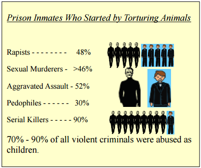 animal torture stats