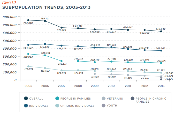 Click to enlarge historic decline homelessness USA