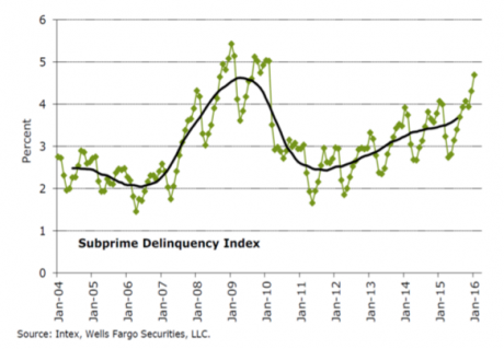 Click to enlarge subprime auto loans
