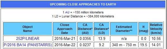 Close Approaches of NEOs