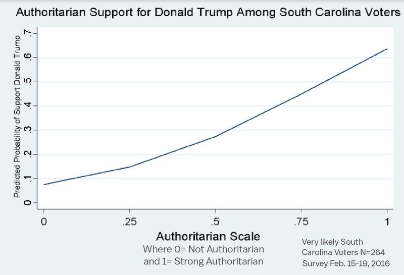 Click to enlarge Authoritarian Support for Trump