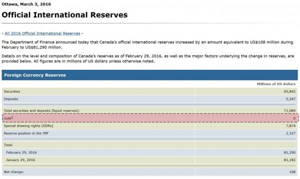 Canada's  international reserves