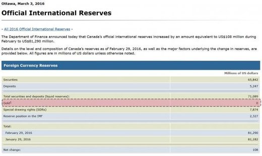 Canada's  international reserves