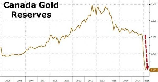 Canada gold reserve chart